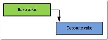 management dependancy number 1