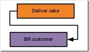 management dependancy number 2