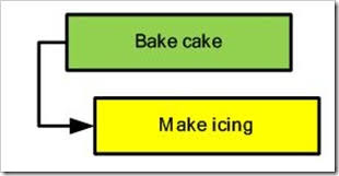 management dependancy number 3