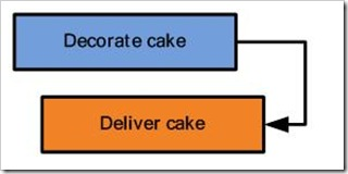 Management dependancy number 4