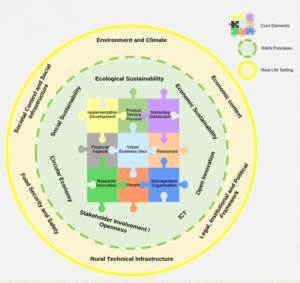 How Living Labs Contribute to Innovation in Agriculture | Institute of ...