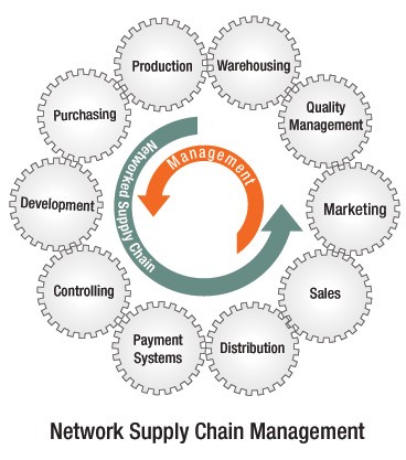 a network of supply management system