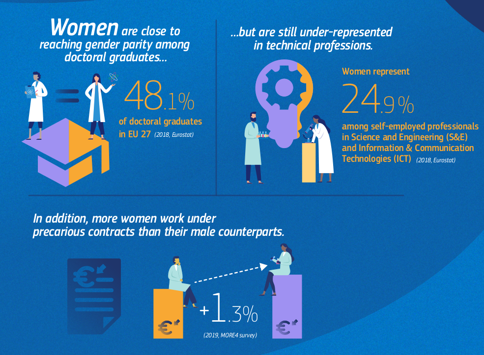 Gender Equality in Research: The Alarming Truth in Europe 2021 |