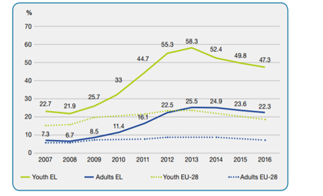youth unemployment in Greece

