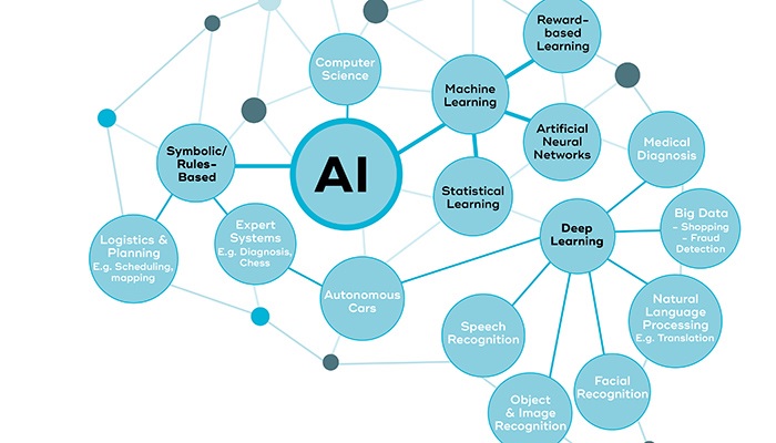 Evolution of Artificial Intelligence in Digital Marketing