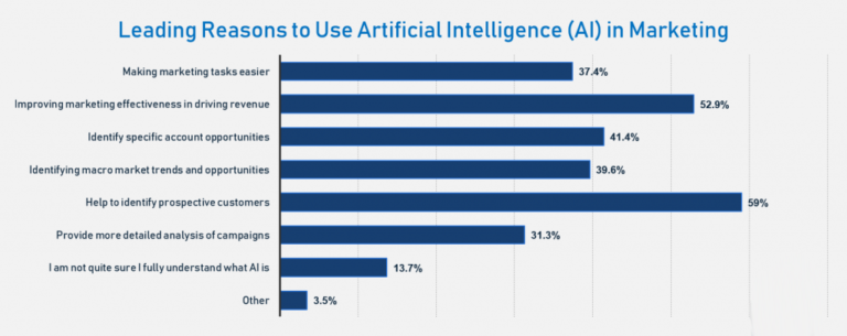 How Is Ai Transforming The Future Of Digital Marketing Ied 7522