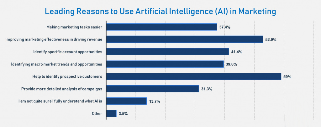 Artificial Intelligence in Digital Marketing