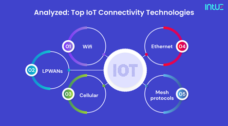 Top 5 IoT Connectivity Technologies: Pros, Cons and Insights - iED