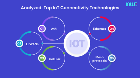 https://ied.eu/wp-content/uploads/2022/04/Top-5-IoT-Connectivity-Technologies-Pros-Cons-and-Insights1.png