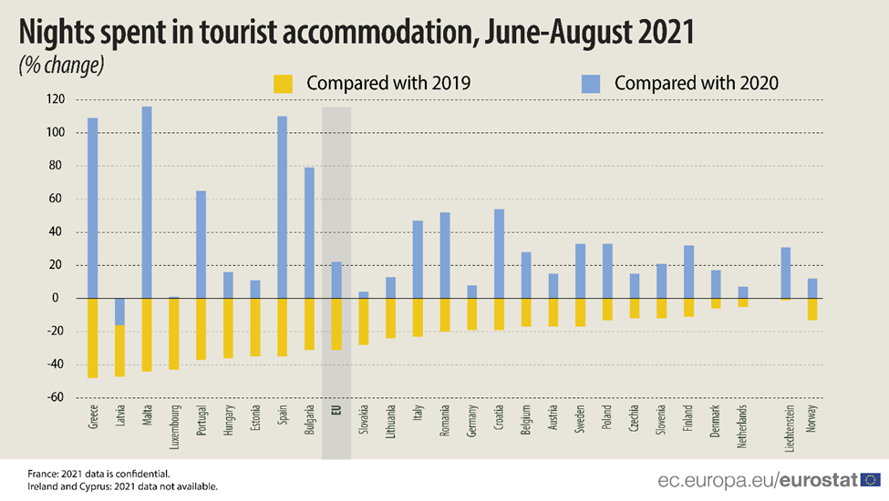 tourism revenue 2022