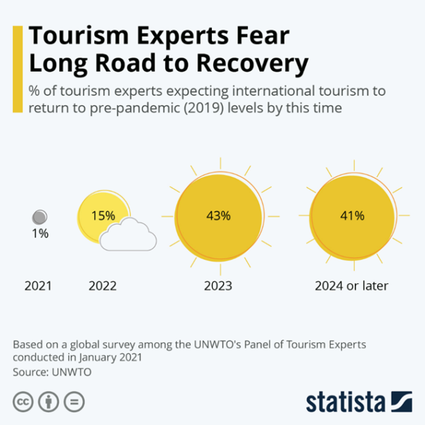 hospitality and tourism trends 2022