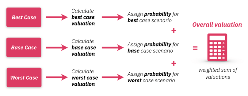 Startup valuation with First Chicago method