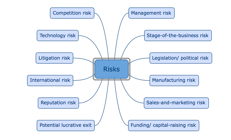 Startup valuation with the risk factor method