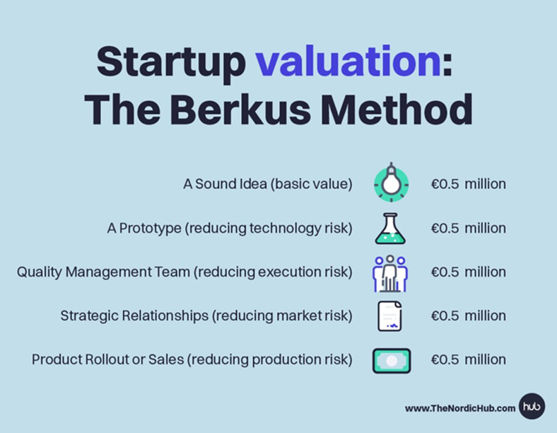 Startup valuation with the Berkus Method