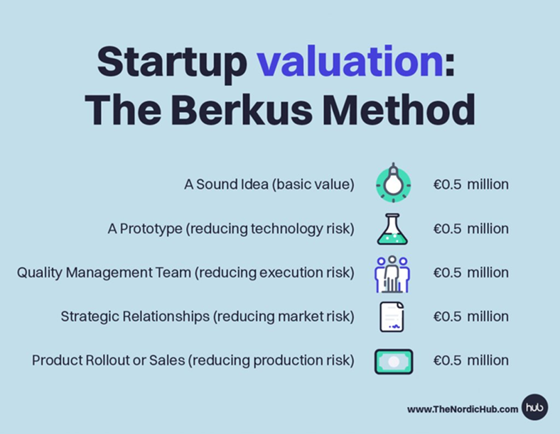 Startup Valuation Methods Explained Ied 6904