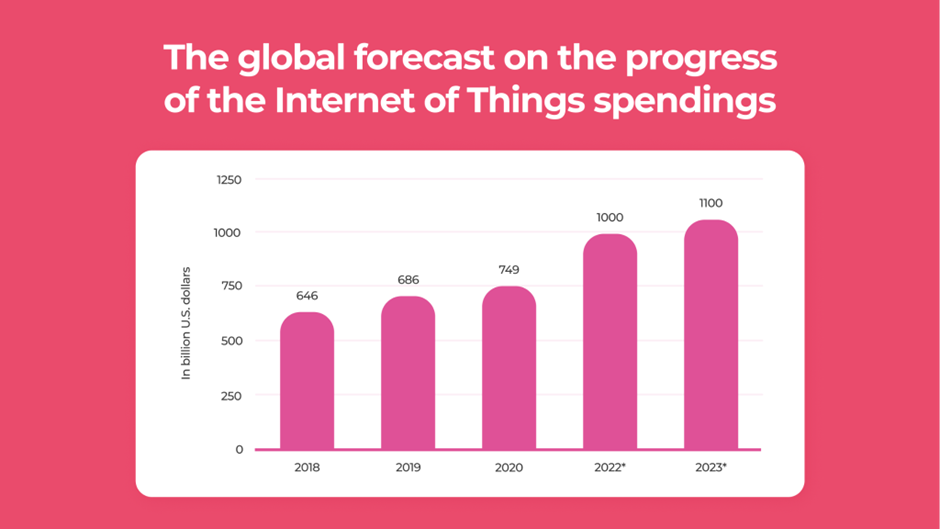 The global forecast on the progress of the Internet of Things Spendings