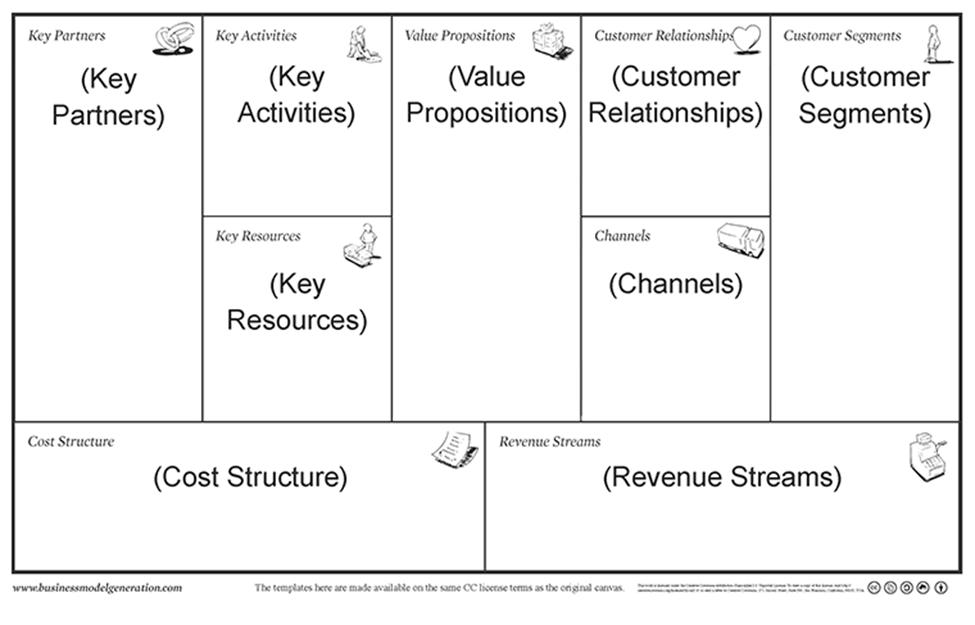 The building blocks of the Canvas Business Model