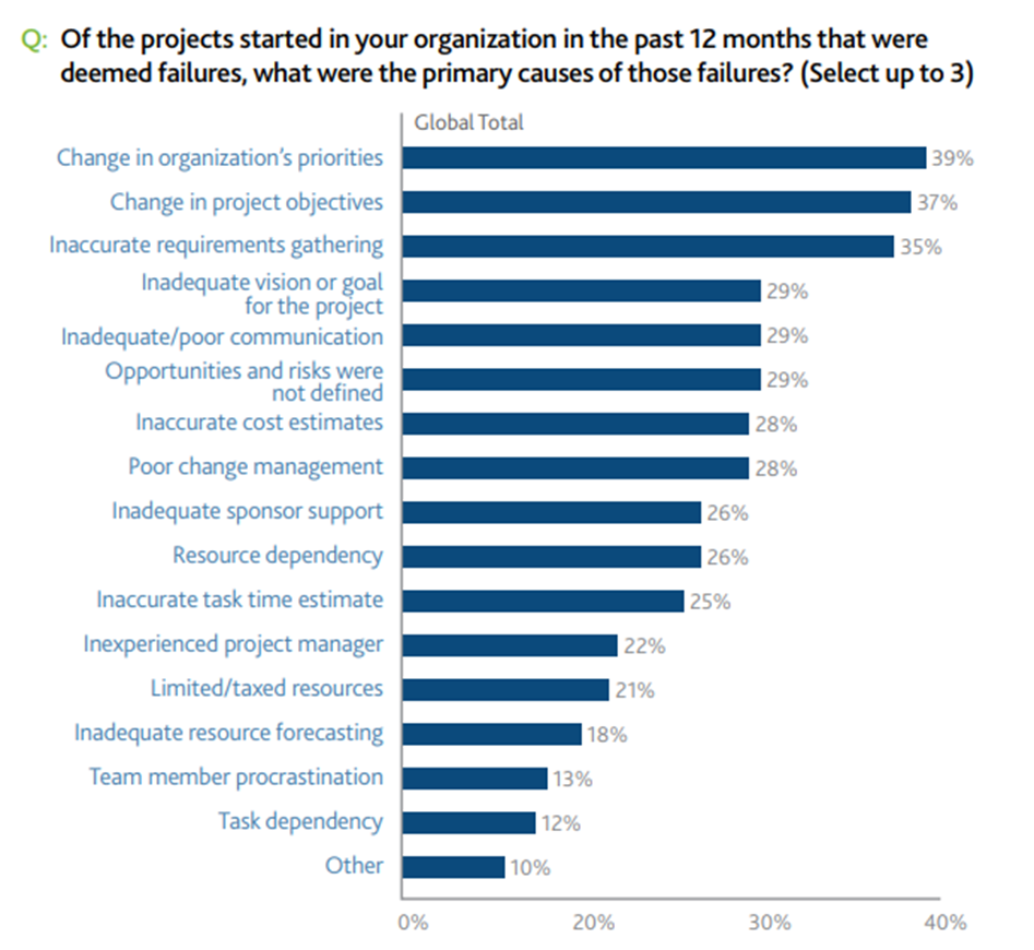 Statistics on causes of project failures