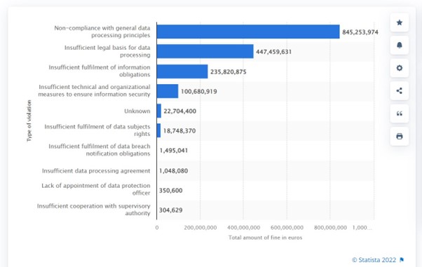 GDPR penalties as of June 2022, by type of violation 