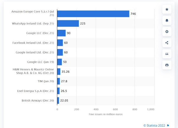 GDPR violations as of 2022